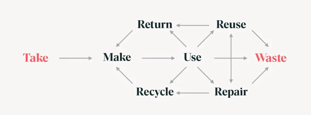 circular economy