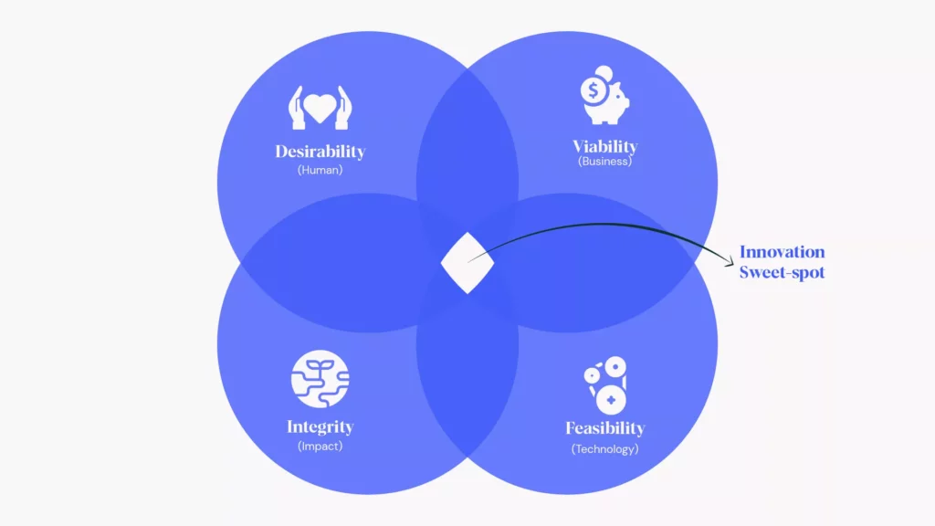 How to hit the innovation sweet spot