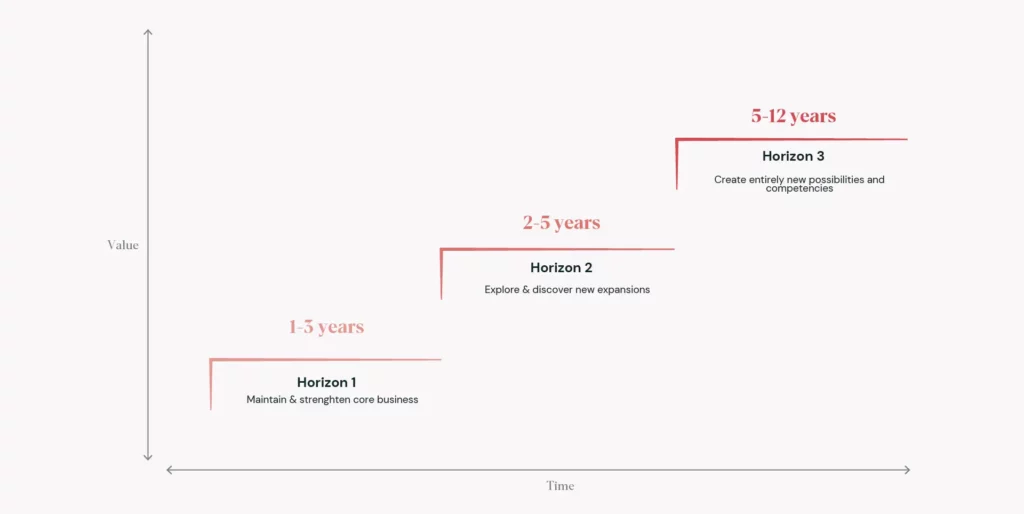 what is business planning horizon