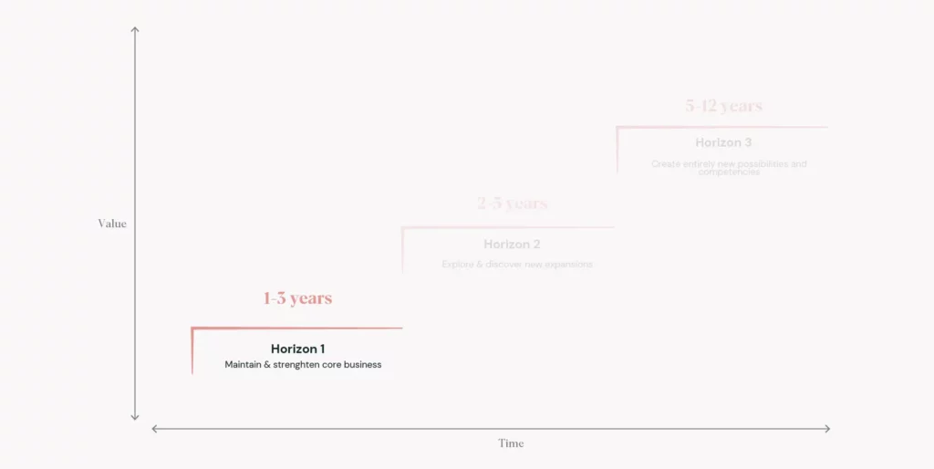 what is business planning horizon