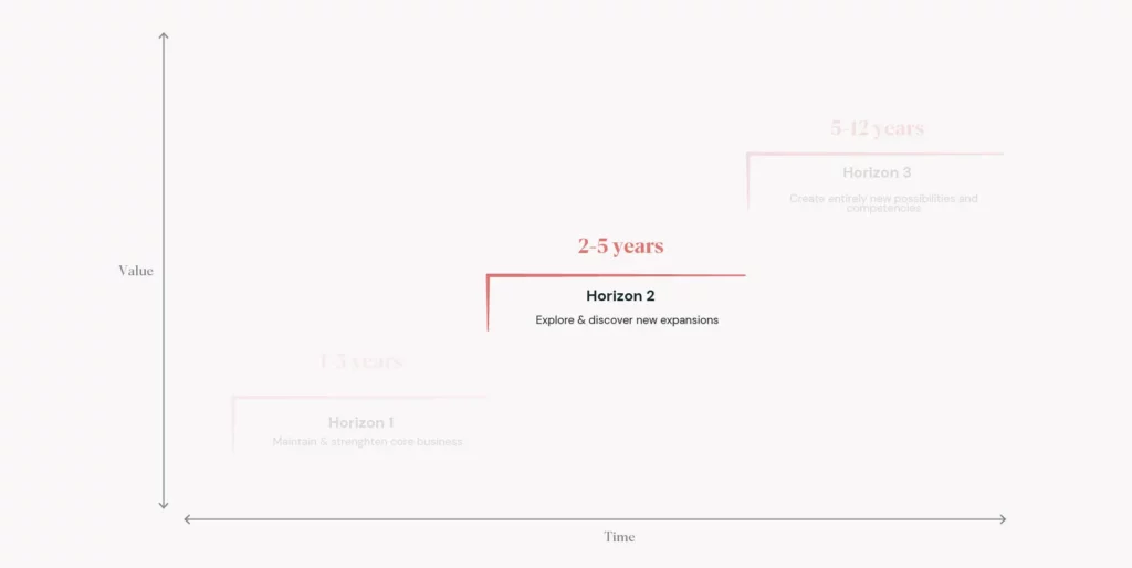 what is business planning horizon