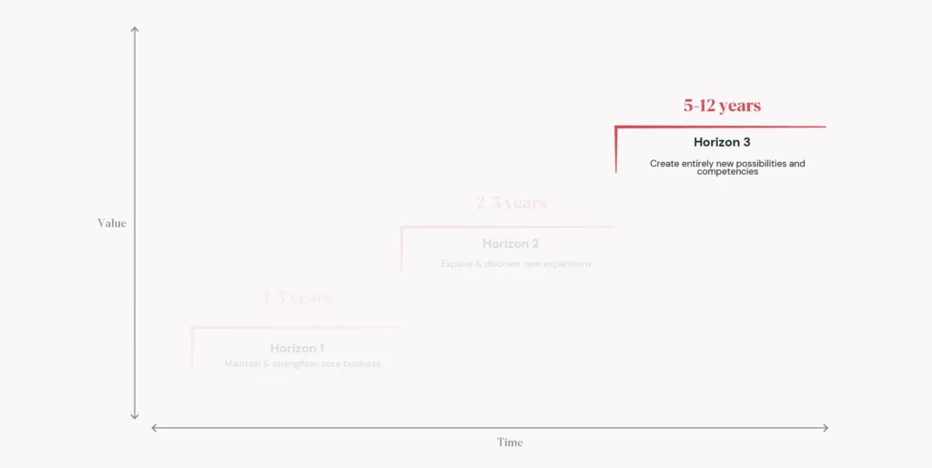 what is business planning horizon