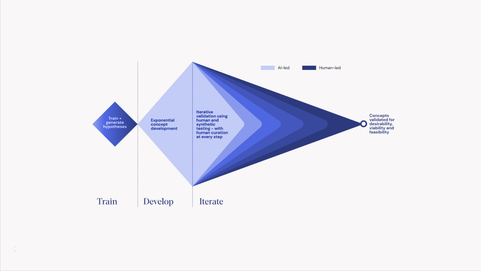 AI-powered innovation and design model Stingray Model