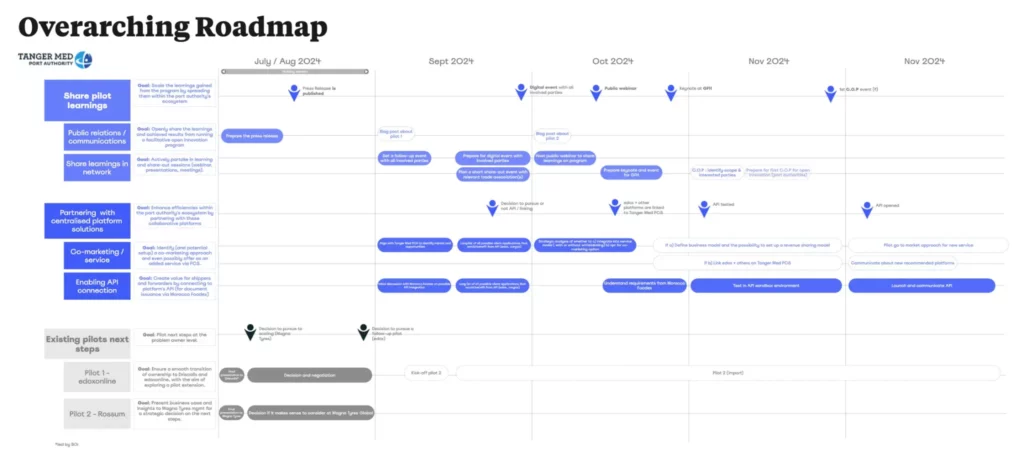 Roadmap - digital transformation logistics
