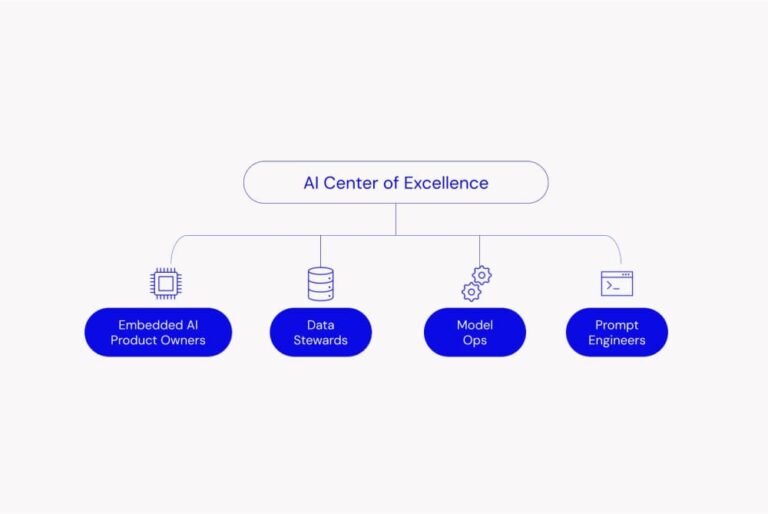 Organizational readiness needed to scale AI