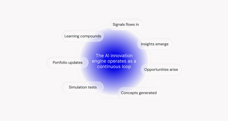 AI Native Innovation function continous loop