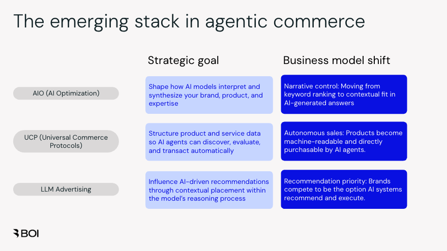 The emerging stack in agentic commerce
