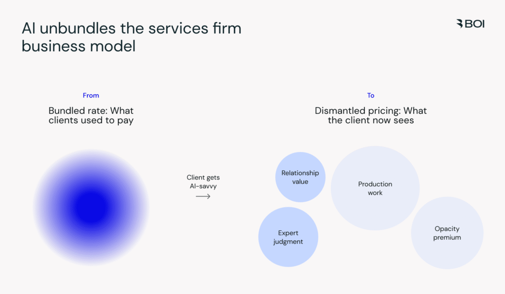 AI unbundles the services firm business model