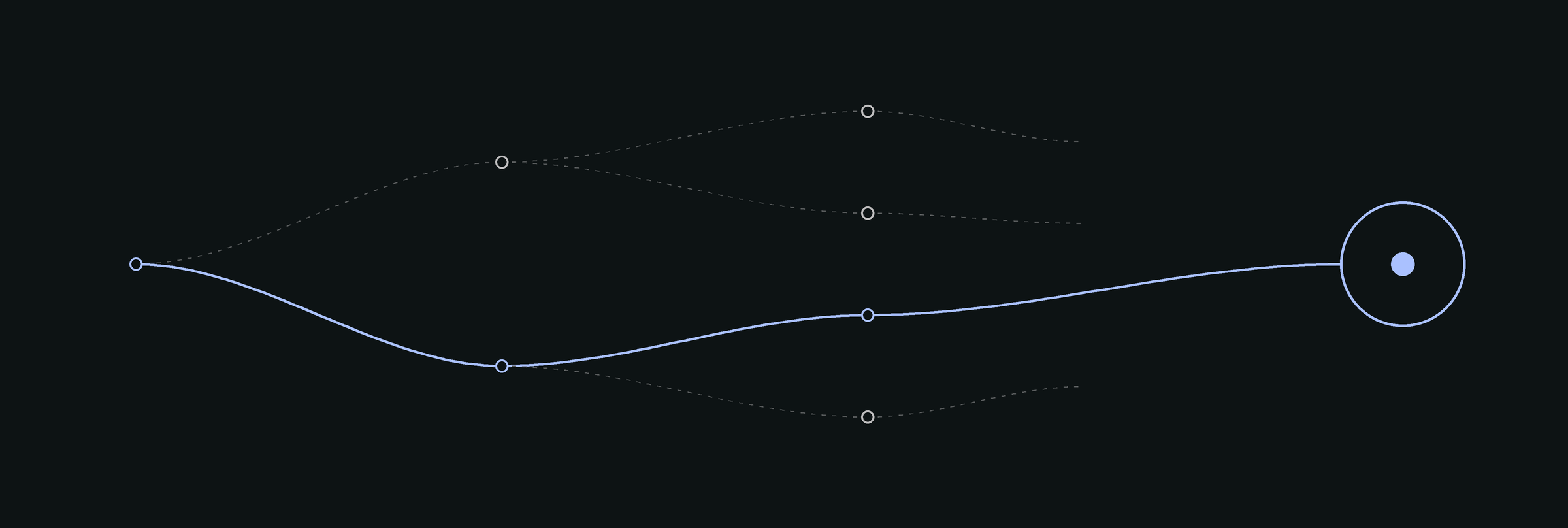 Diagram: one starting point branching into several paths, with a single highlighted route leading to the target